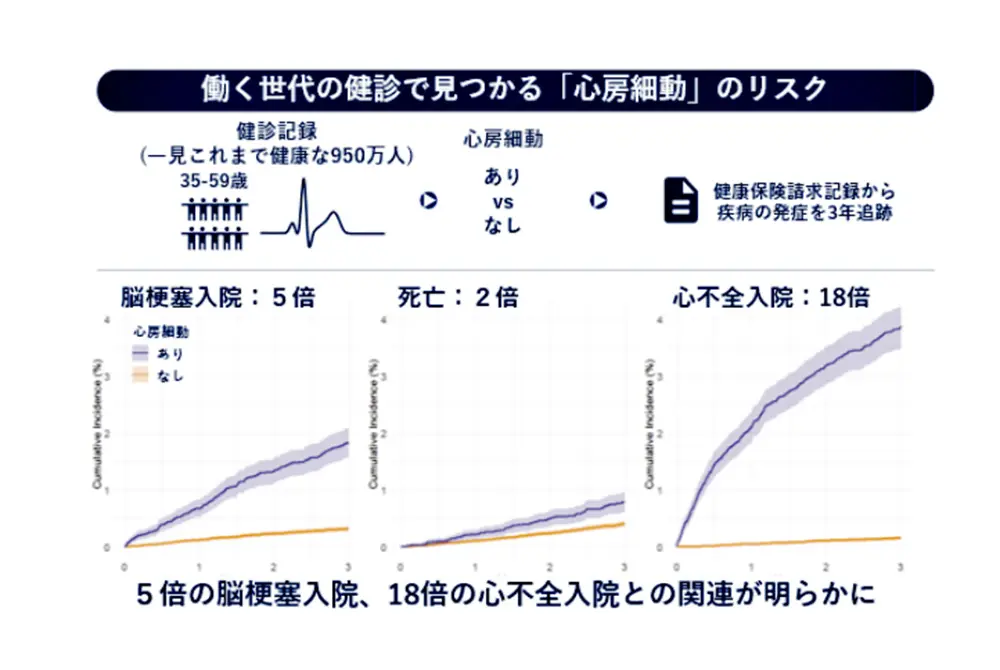 心房細動の有無による脳梗塞入院、死亡、心不全入院のリスク上昇を示した研究結果の図表。