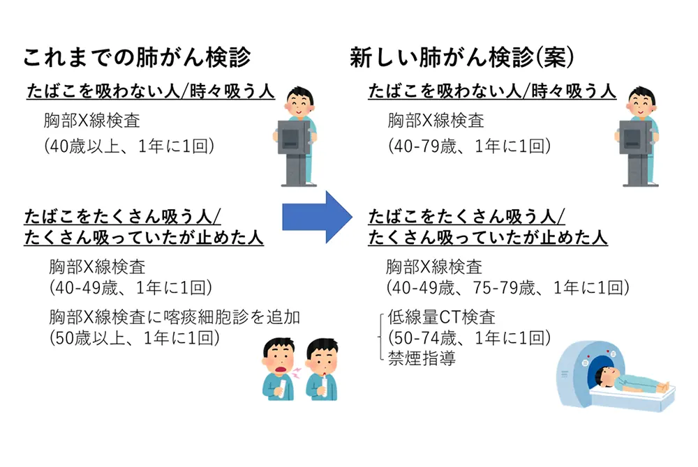 これまでの肺がん検診と、新たに提案されている肺がん検診の内容を喫煙状況別に比較した図。