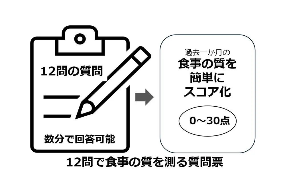 12項目の質問で食事の質をスコア化する仕組みを示した図