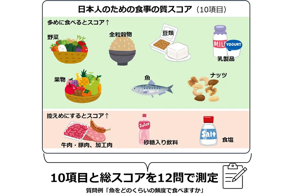 日本人のための食事の質スコアの構成要素と、推奨される食品・控える食品を示した図
