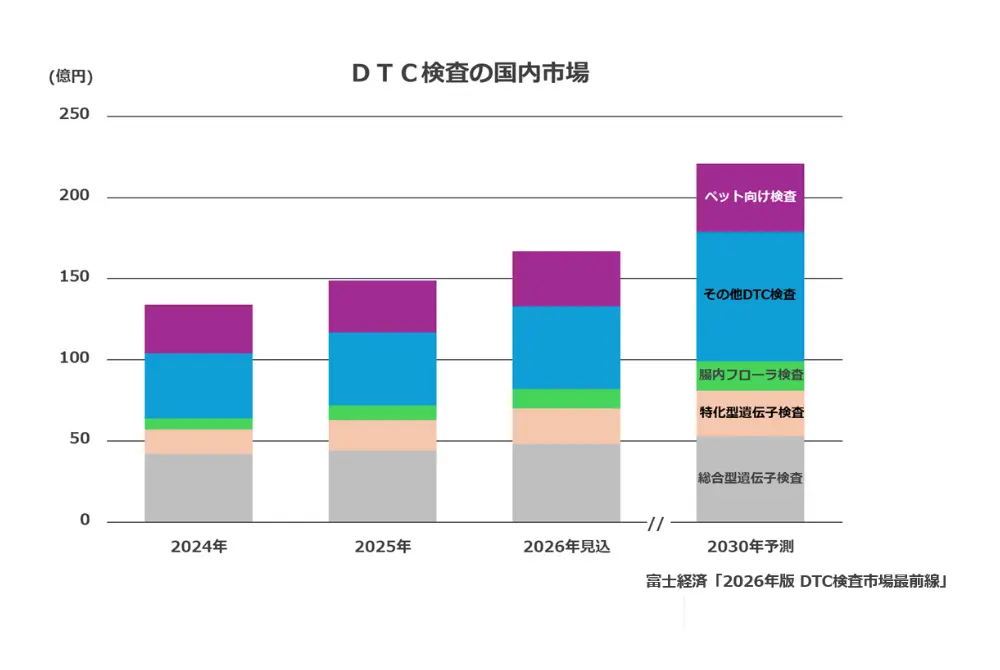 DTC検査の国内市場規模を、2024年、2025年、2026年見込、2030年予測で示した積み上げ棒グラフ。