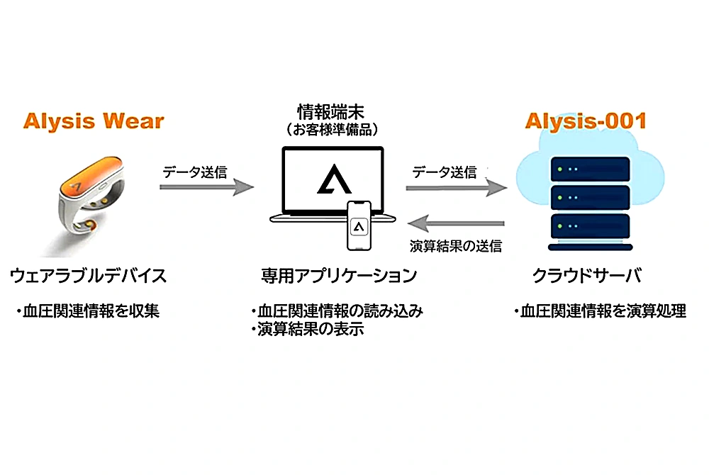 Alysis Wearで取得した血圧関連情報を専用アプリに送り、クラウドサーバで演算処理する流れを示した図。